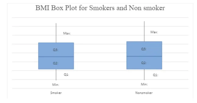 Box Plots
