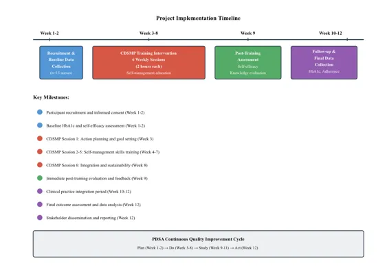 Project Implementation Timeline